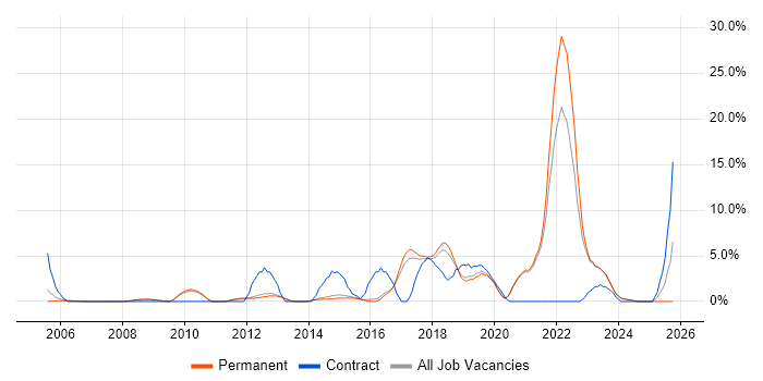 SAP job vacancy trend in Chippenham