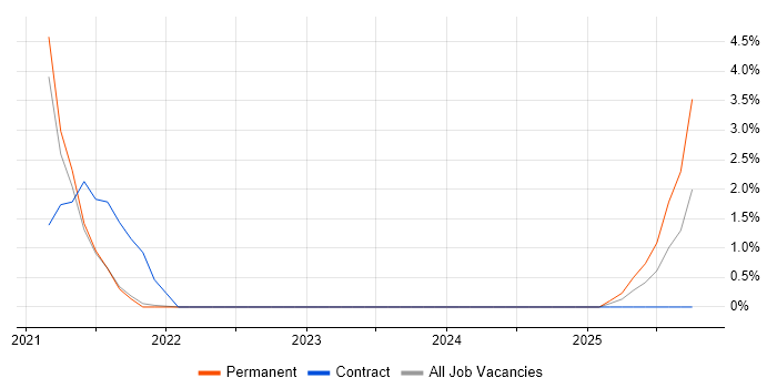 Sarbanes-Oxley job vacancy trend in Chippenham