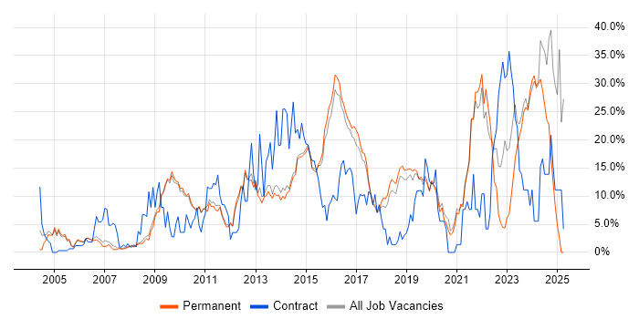 Job vacancy trend for SC Cleared in Chippenham Job vacancy trend for SC Cleared in Chippenham