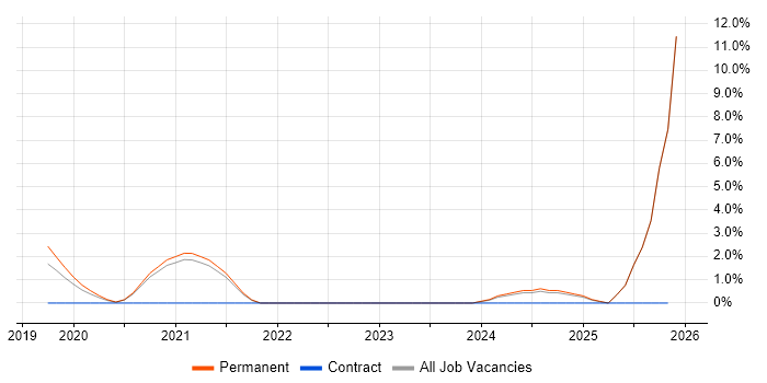 SD-WAN job vacancy trend in Chippenham