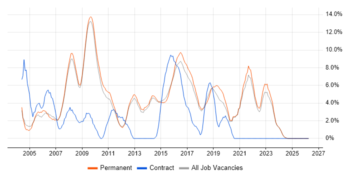 SDLC job vacancy trend in Chippenham