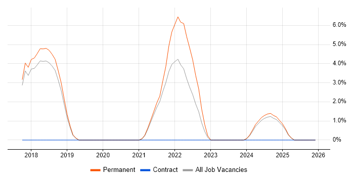 Security Architecture job vacancy trend in Chippenham