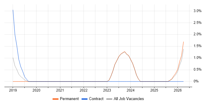 Security Operations Centre job vacancy trend in Chippenham