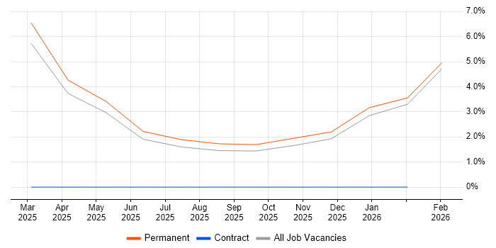 Security Specialist job vacancy trend in Chippenham