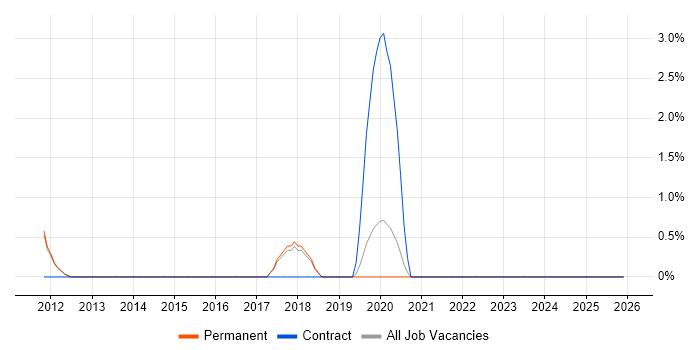 Security Testing job vacancy trend in Chippenham