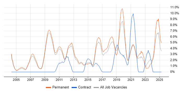 Job vacancy trend for Self-Motivation in Chippenham
