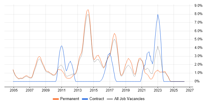 Senior Developer job vacancy trend in Chippenham