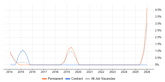 Senior Infrastructure Engineer job vacancy trend in Chippenham