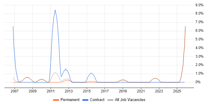 Senior Network Engineer job vacancy trend in Chippenham