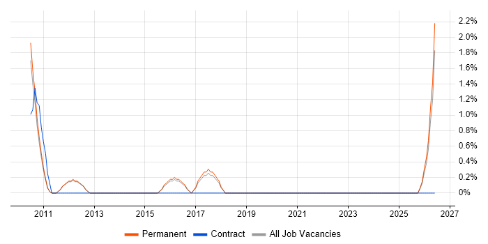 Senior Service Desk Analyst job vacancy trend in Chippenham