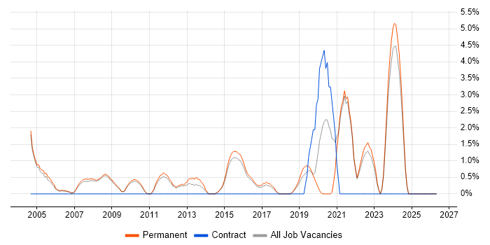 Senior Software Engineer job vacancy trend in Chippenham