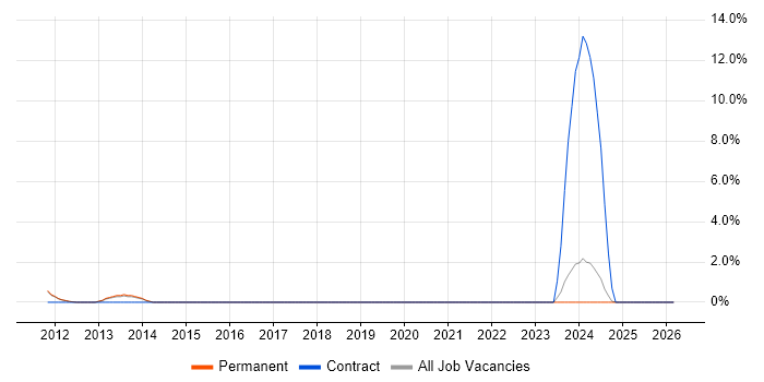 Senior Tester job vacancy trend in Chippenham