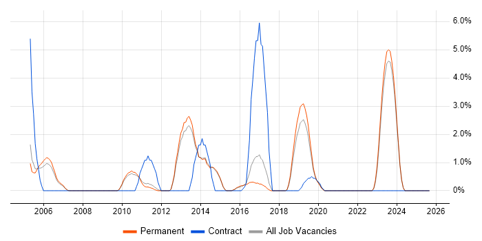 Server Management job vacancy trend in Chippenham