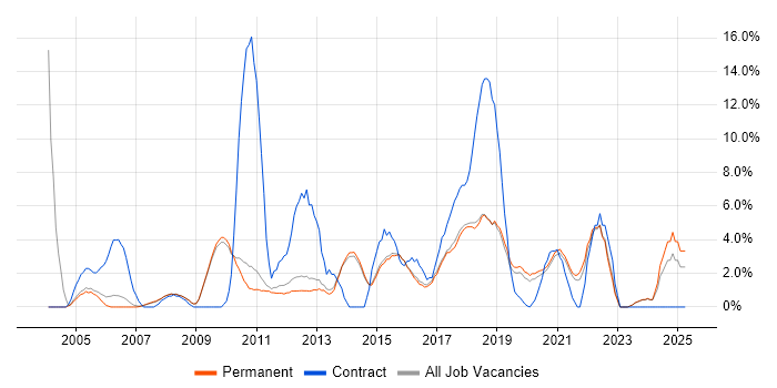 Job vacancy trend for Service Analyst in Chippenham