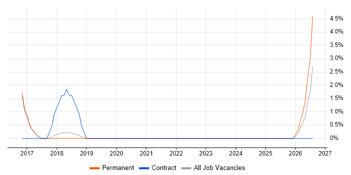Service Asset and Configuration Management job vacancy trend in Chippenham