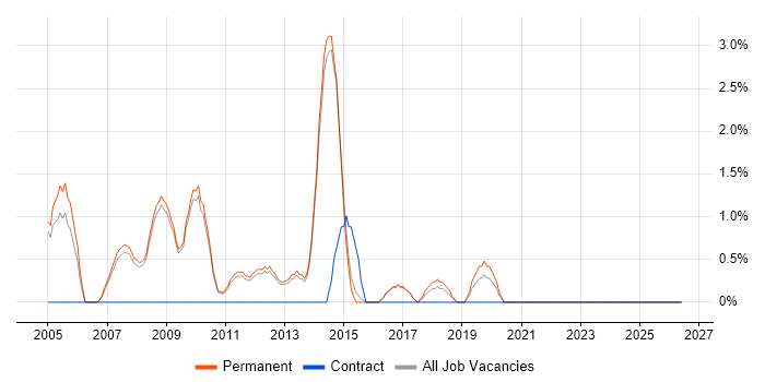 Service Delivery Manager job vacancy trend in Chippenham