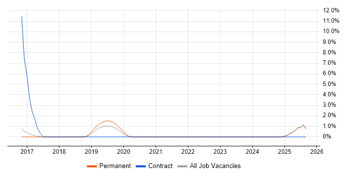 Service Transition Manager job vacancy trend in Chippenham