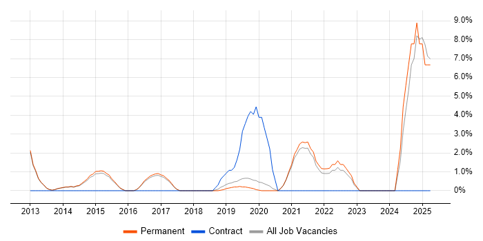 Job vacancy trend for ServiceNow in Chippenham Job vacancy trend for ServiceNow in Chippenham