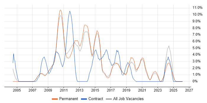 SharePoint job vacancy trend in Chippenham