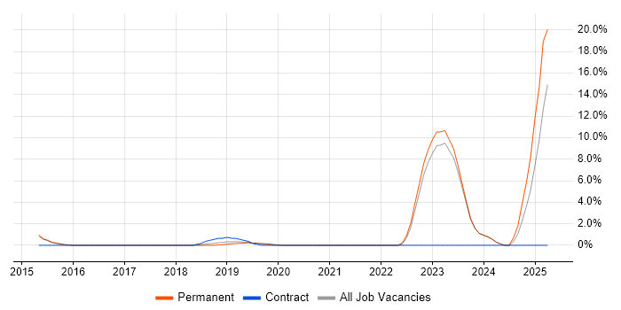 Job vacancy trend for SIEM in Chippenham Job vacancy trend for SIEM in Chippenham