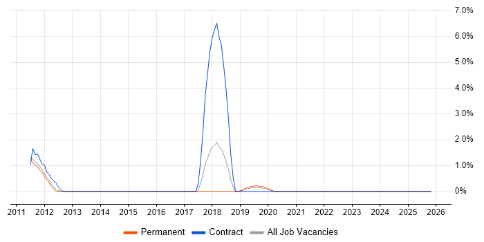 Single Sign-On job vacancy trend in Chippenham