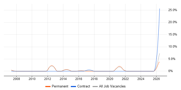 Six Sigma job vacancy trend in Chippenham