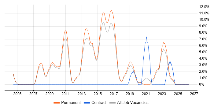 SOAP job vacancy trend in Chippenham
