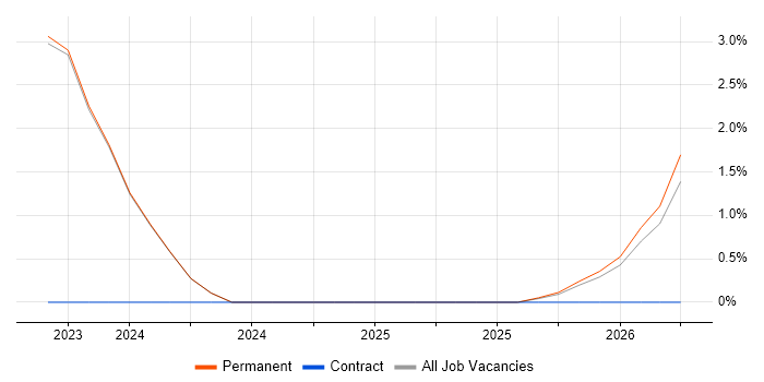 SOAR job vacancy trend in Chippenham