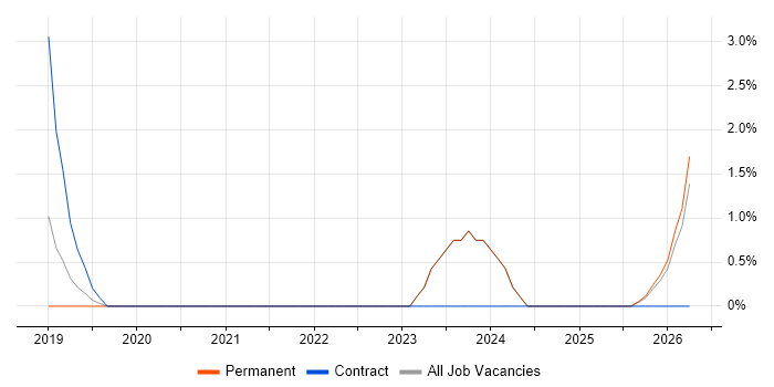 SOC Analyst job vacancy trend in Chippenham
