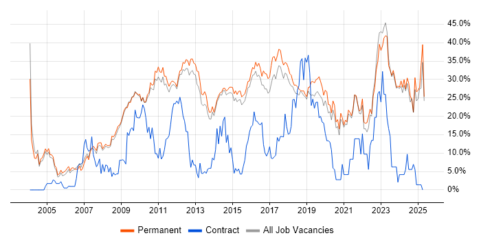 Job vacancy trend for Social Skills in Chippenham Job vacancy trend for Social Skills in Chippenham