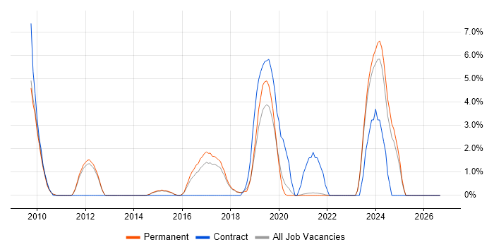 Software Architecture job vacancy trend in Chippenham