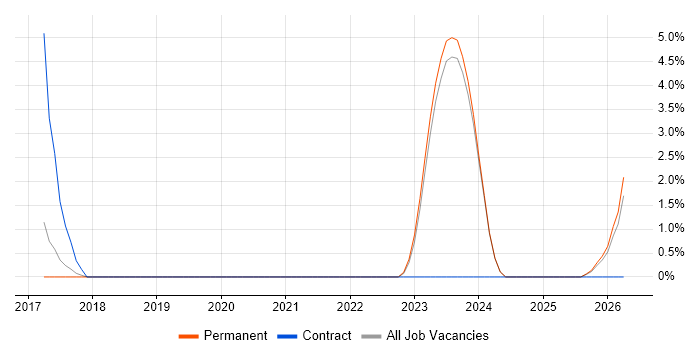 Software-Defined Networking job vacancy trend in Chippenham