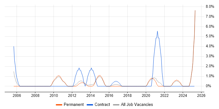 Job vacancy trend for Software Deployment in Chippenham