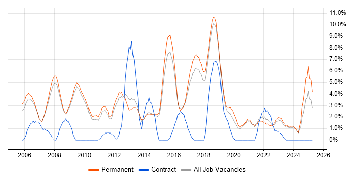 Job vacancy trend for Software Developer in Chippenham