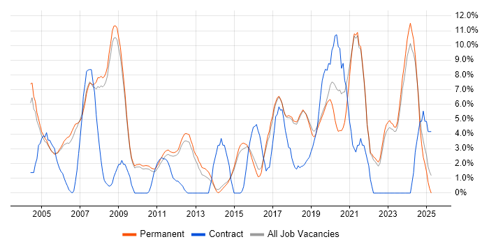 Job vacancy trend for Software Engineer in Chippenham Job vacancy trend for Software Engineer in Chippenham