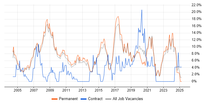 Job vacancy trend for Software Engineering in Chippenham Job vacancy trend for Software Engineering in Chippenham