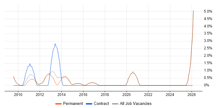 Software Licensing job vacancy trend in Chippenham