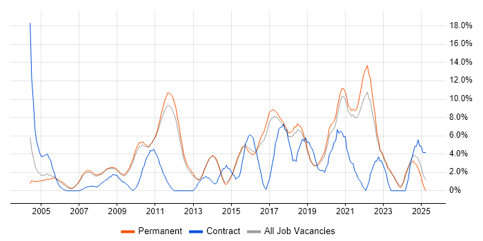 Job vacancy trend for Software Testing in Chippenham Job vacancy trend for Software Testing in Chippenham