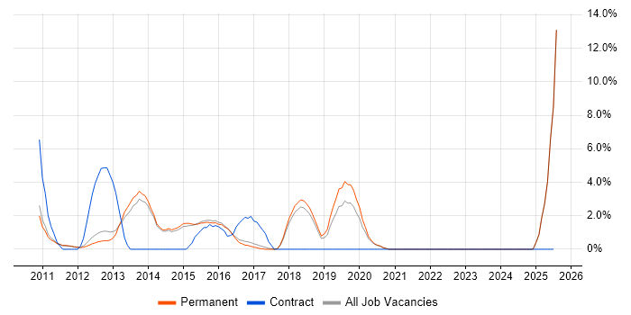 Job vacancy trend for SolarWinds in Chippenham Job vacancy trend for SolarWinds in Chippenham