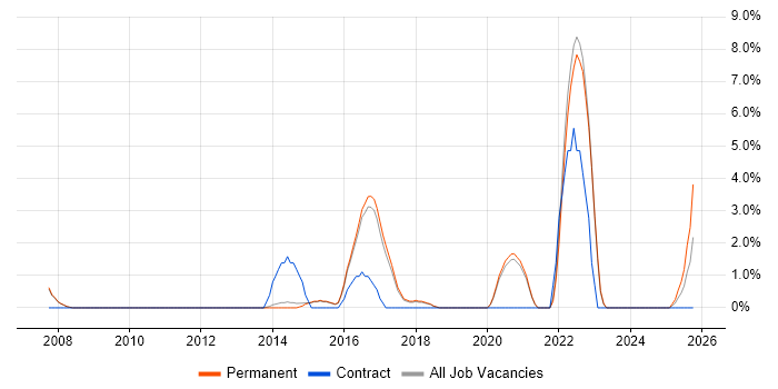 SonicWALL job vacancy trend in Chippenham