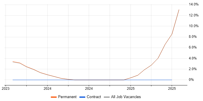 Job vacancy trend for Splunk in Chippenham Job vacancy trend for Splunk in Chippenham