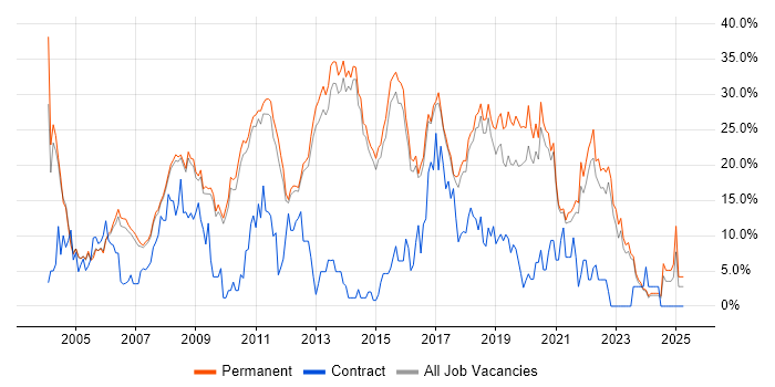 Job vacancy trend for SQL in Chippenham