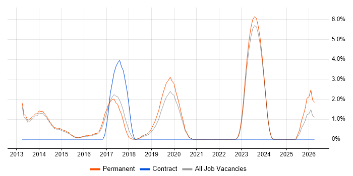 Storage Management job vacancy trend in Chippenham