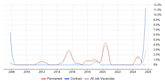 Strategic Roadmap job vacancy trend in Chippenham