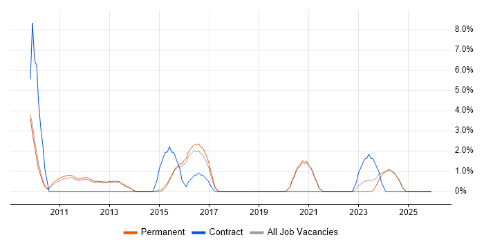 Strategic Thinking job vacancy trend in Chippenham