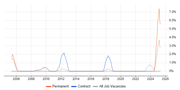 Job vacancy trend for Supply Chain Management in Chippenham