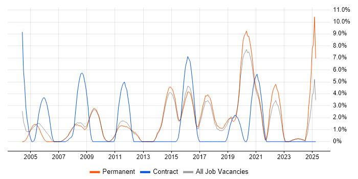 Job vacancy trend for Systems Analyst in Chippenham