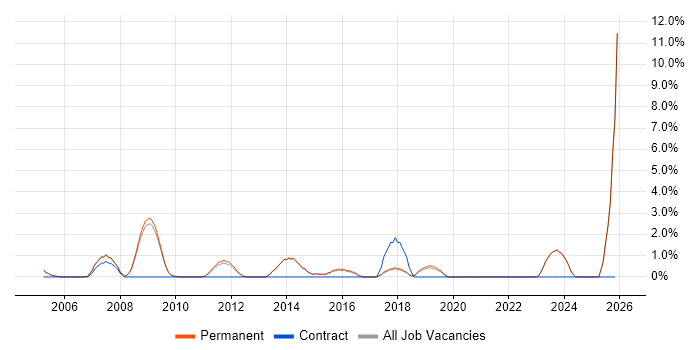 Systems Manager job vacancy trend in Chippenham