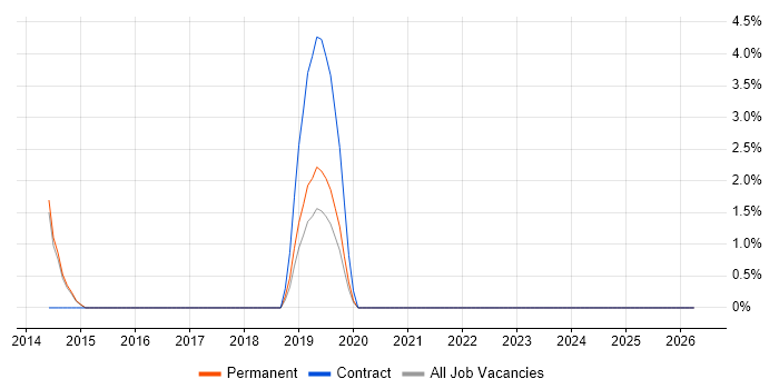 Systems Thinking job vacancy trend in Chippenham