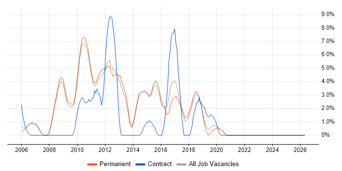 T-SQL job vacancy trend in Chippenham